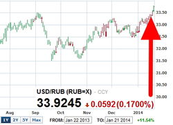 Кризис в России: курс рубля обновил минимумы к доллару на рынке Forex