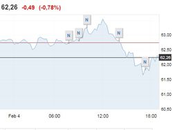 4 февраля нефть пробила отметку 63 долл, но затем откатилась