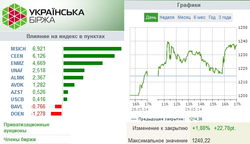 На фондовом рынке Украины инвесторы фиксируют прибыли 