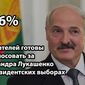 На выборах за Лукашенко готовы голосовать 37,4 процента белорусов – опрос