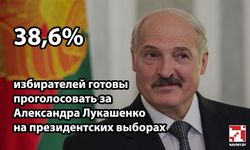 На выборах за Лукашенко готовы голосовать 37,4 процента белорусов – опрос