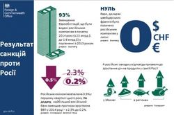 ЕС: экономика РФ сократится на 0,5 % из-за санкций