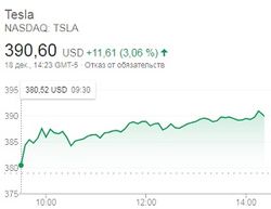 Успех инвестиций: китайские Tesla значительно подешевеют