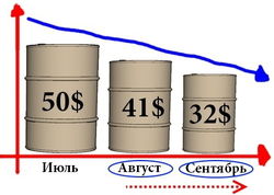 Цены на нефть могут упасть до уровня 30 долларов за баррель - трейдеры