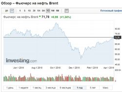 нефть устремилась к пиковым отметкам 2018 года