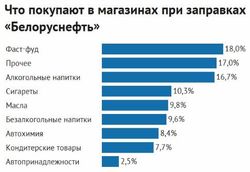 Какой самый популярный товар на АЗС, кроме топлива?