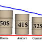 Нефть марки WTI в сентябре месяце составит 32 доллара за баррель