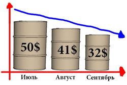 Нефть марки WTI в сентябре месяце составит 32 доллара за баррель