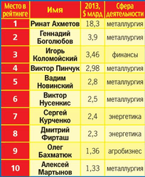 Украинские олигархи становятся еще богаче - СМИ 