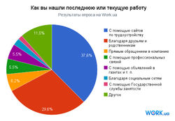 Наиболее эффективным средством поиска работы является Интернет