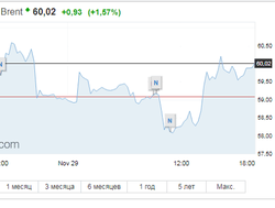 Нефть демонстрирует небольшой рост после падения 29 ноября