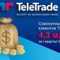 Совокупный доход клиентов TeleTrade составил 4,3 млн. долларов за I квартал 2017 года