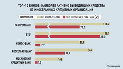 Банки РФ срочно выводят средства из-за рубежа