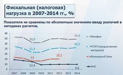 Уровень налоговой нагрузки в России из года в год увеличивается 