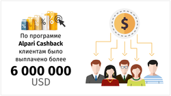 Пользователи Alpari Cashback за три года получили более $6 млн.