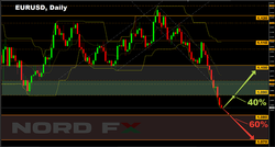 График EUR/USD от NordFX