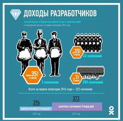 «Одноклассники» рассказали о доходах разработчиков игр и приложений, запущенных в социальной сети