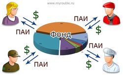 Сколько средств привлекли ПИФы в этом году?