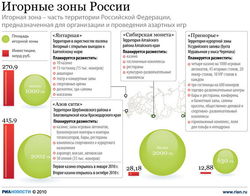 игорные зоны России