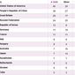 ОИ-2012: Россия завоевала на 9 медалей больше, чем в Пекине