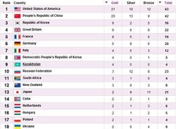 ОИ-2012: Россия 3-я по всем медалям, но 10-я по золотым