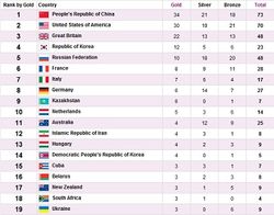 ОИ-2012: Россия наращивает обороты – 48 медалей, 10 золотых