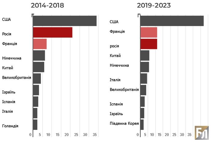 SIPRI Trends in International Arms Transfers 2023