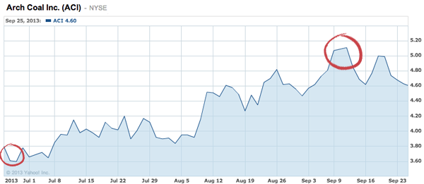 Динамика курса акций Arch Coal
