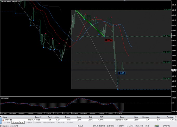 Сделка на пробой сигнального фрактала