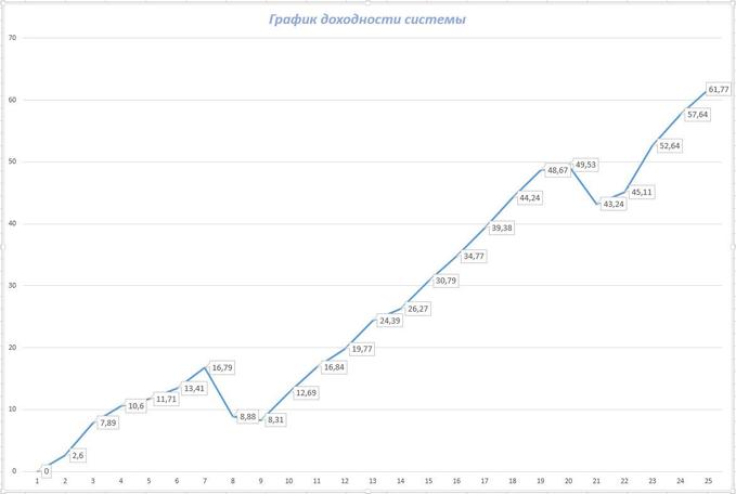 График доходности системы