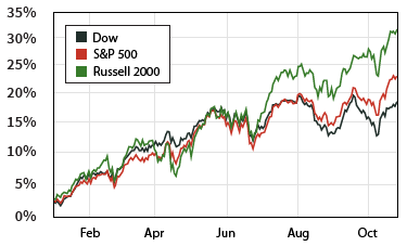 Динамика индексов Russell 2000, Доу-Джонс и S&P 500