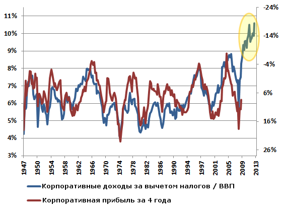 Зависимость корпоративной прибыли за 4 года от объема доходов