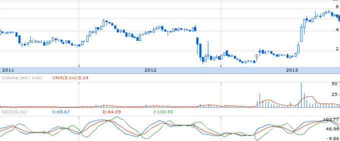 Динамика курса акций Biocryst Pharmaceuticals Inc.