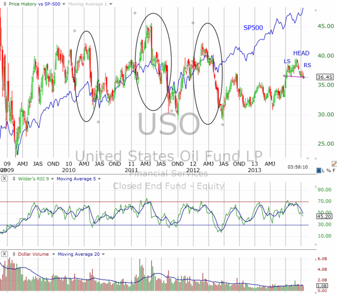 График U.S. Oil Fund LP (USO)