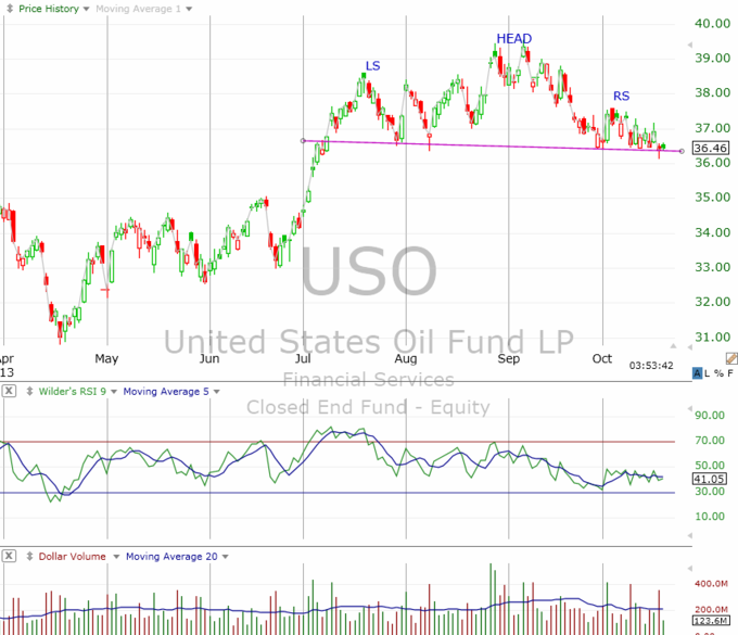 Дневной график U.S. Oil Fund LP (USO)