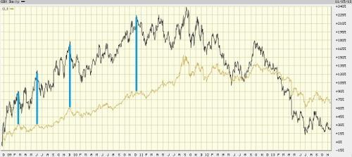 Сравнение GDX miners ETF и GLD bullion ETF