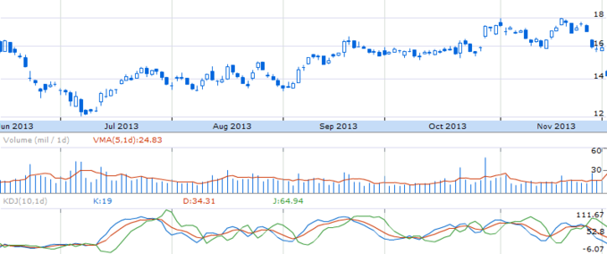 Динамика курса акций Petroleo Brasileiro Petrobras