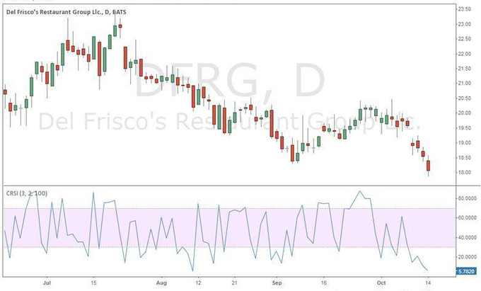 Del Frisco’s Restaurant Group Ll (NASDAQ:DFRG)