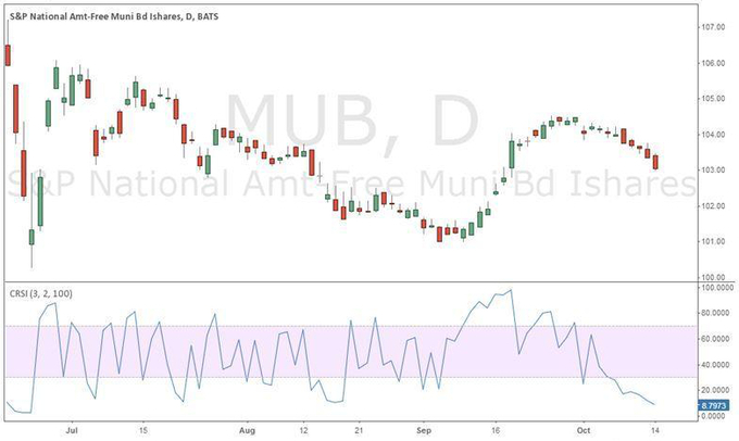 S&P National Amt-Free Muni Bd Is (NYSEARCA:MUB)