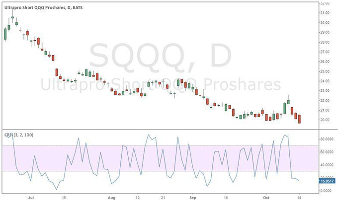 Ultrapro Short QQQ Proshares (NASDAQ:SQQQ)