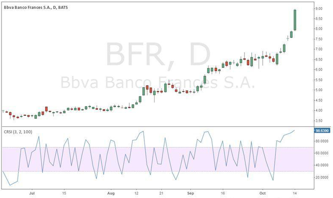 Bbva Banco Frances S.A. (NYSE:BFR)