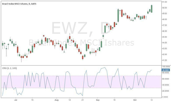 Brazil Index MSCI Ishares (NYSEARCA:EWZ)