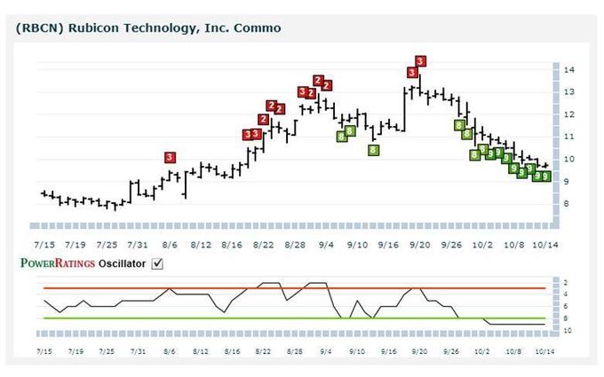 Rubicon Technology (NASDAQ: RBCN)