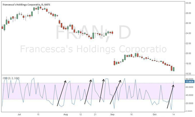 Динамика курса акций Francesca’s Holdings (NASDAQ: FRAN)