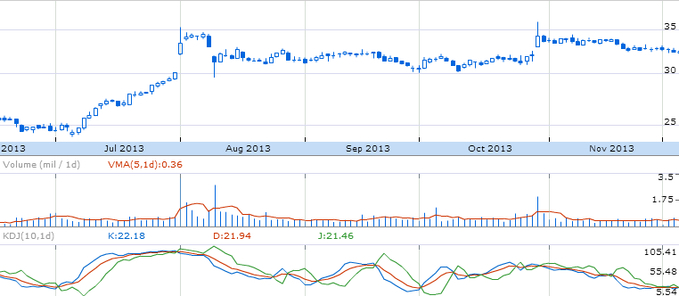 Динамика Market Vectors Gold Miners ETF (NYSE: GDX)