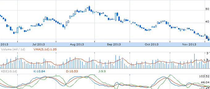 Динамика Market Vectors Junior Gold Miners ETF (NYSE: GDXJ)