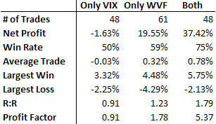 VIX, WVF и комбинированные сигналы для SPY (1993 - 2012 г.г)