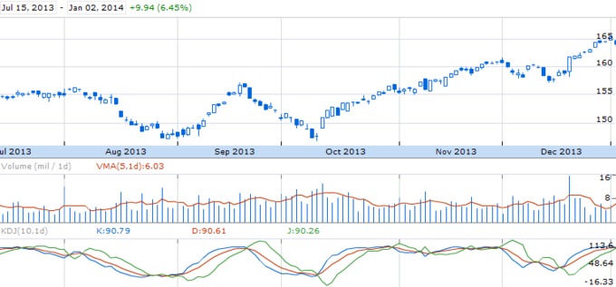 Динамика SPDR Dow Jones Industrial Average ETF (NYSE: DIA)