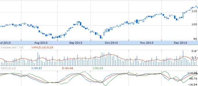 Динамика ProShares Ultra Dow 30 ETF (NYSE: DDM)