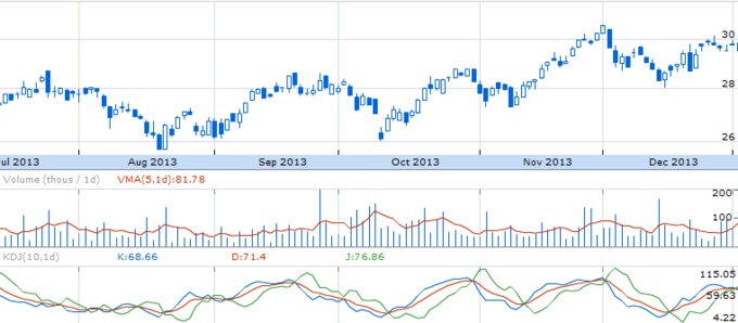 Динамика E-TRACS Wells Fargo BDC ETF (NYSE: BDCL)